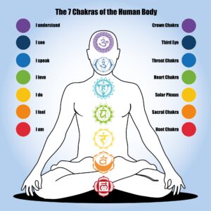 7-Chakras